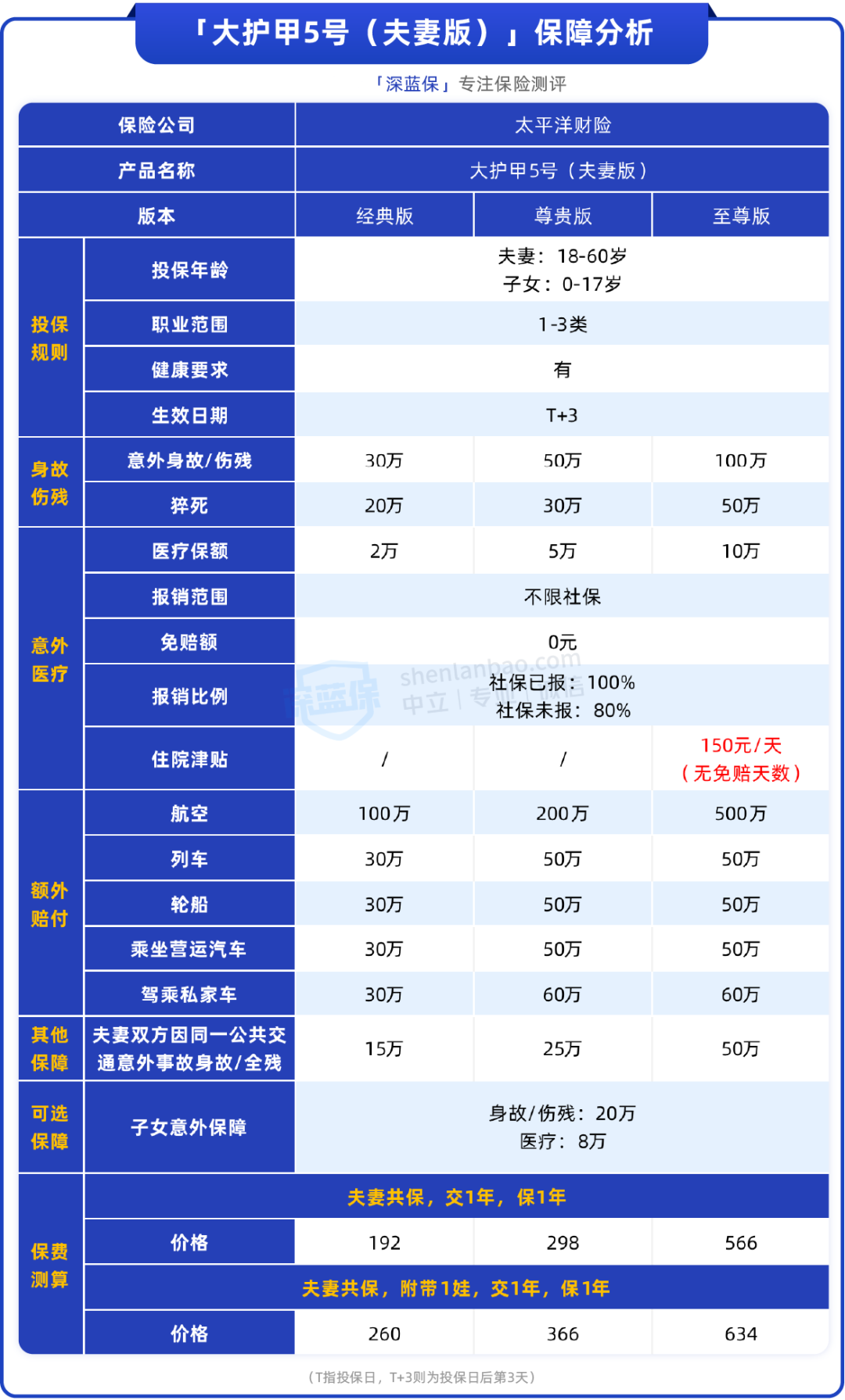 这款大公司的意外险性价比很高，适合夫妻一起买！